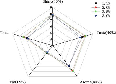 Effect of different salt additions on the taste and flavor-related compounds in chicken soup